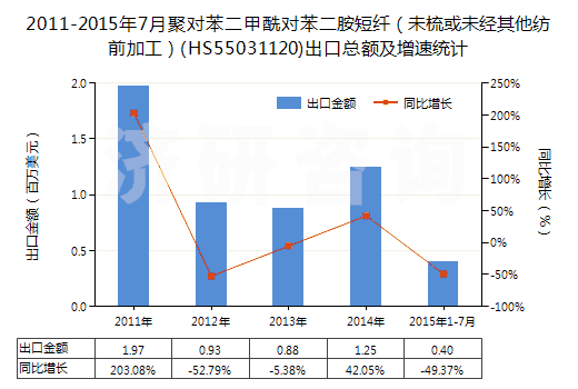 2011-2015年7月聚對(duì)苯二甲酰對(duì)苯二胺短纖(未梳或未經(jīng)其他紡前加工)(HS55031120)出口總額及增速統(tǒng)計(jì) 2011-2015年7月聚對(duì)苯二甲酰對(duì)苯二胺短纖(未梳或未經(jīng)其他紡前加工)(HS55031120)出口總額及增速統(tǒng)計(jì)